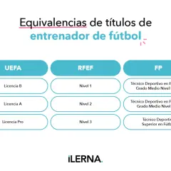 Tabla de equivalencias para saber qué hacer para ser entrenador de fútbol, mostrando licencias UEFA, RFEF y FP.
