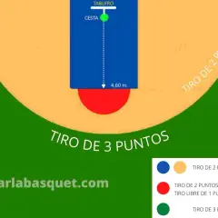Diagrama de minibasket: la distancia tiro libre es de 4,60 m. Se muestran zonas de tiro de 2 y 3 puntos.