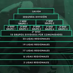 Estructura jerárquica del fútbol español, desde LaLiga hasta ligas regionales. La categoria preferente futbol se ramifica en múltiples divisiones.
