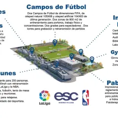 Instalaciones deportivas con campos de fútbol, gimnasio, piscina y pabellón NBA. Ideal para entrenamientos de LaLiga y NBA.