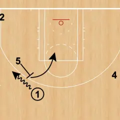 Diagrama de baloncesto que ilustra el pick and roll significado: jugador 1 pasa a 5, quien bloquea al defensor para que 1 reciba el balón y avance.