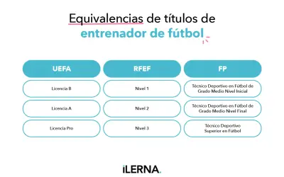 Tabla de equivalencias de títulos de entrenador de fútbol. Muestra licencias UEFA (B, A, Pro), RFEF (Nivel 1, 2, 3) y FP.