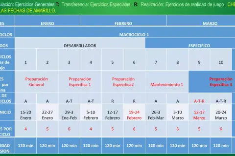 Planificación de macrociclos de entrenamiento: enero a marzo, con fases de preparación general, específica y mantenimiento.