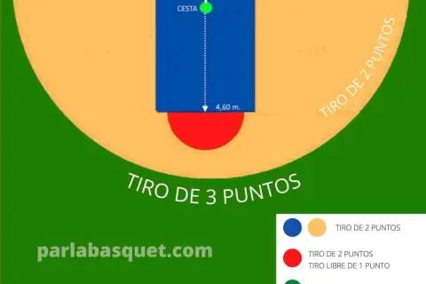 Diagrama de minibasket: la distancia tiro libre es de 4,60 m. Se muestran zonas de tiro de 2 y 3 puntos.