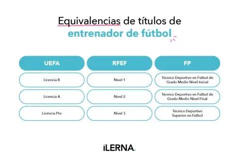 Tabla de equivalencias de títulos de entrenador de fútbol. Muestra licencias UEFA (B, A, Pro), RFEF (Nivel 1, 2, 3) y FP.