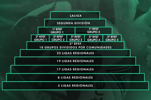 Estructura jerárquica del fútbol español, desde LaLiga hasta ligas regionales. La categoria preferente futbol se ramifica en múltiples divisiones.