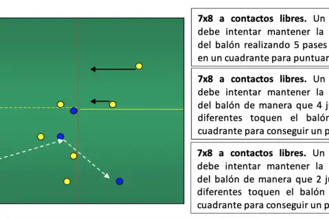 Diagrama de metodología futbol: ejercicio 7x8 con puntos por pases o toques de balón en cuadrantes.