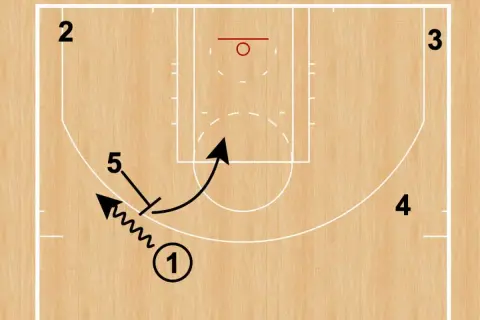 Diagrama de baloncesto que ilustra el pick and roll significado: jugador 1 pasa a 5, quien bloquea al defensor para que 1 reciba el balón y avance.