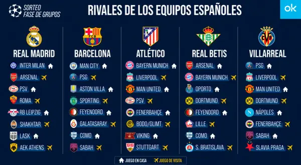 Real Madrid, Barcelona, Atlético, Real Betis y Villarreal se preparan para la fase de grupos de la Champions League.