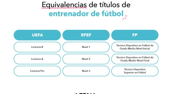 Tabla de equivalencias para saber qué hacer para ser entrenador de fútbol, mostrando licencias UEFA, RFEF y FP.