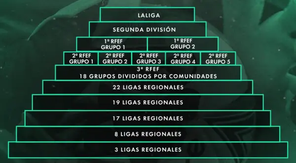 Estructura jerárquica del fútbol español, desde LaLiga hasta ligas regionales. La categoria preferente futbol se ramifica en múltiples divisiones.