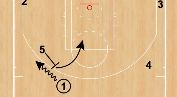 Diagrama de baloncesto que ilustra el pick and roll significado: jugador 1 pasa a 5, quien bloquea al defensor para que 1 reciba el balón y avance.
