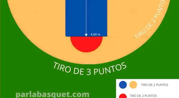 Diagrama de la zona de basket con indicaciones de tiros de 2 y 3 puntos, y tiro libre.