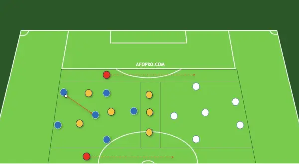 Diagrama de juegos entrenamiento futbol: jugadores azules y naranjas en ataque contra blancos.