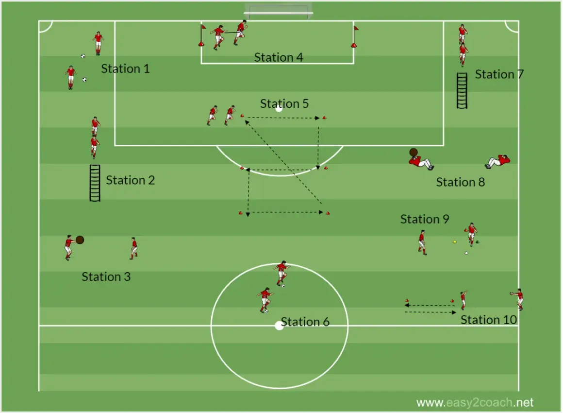 Diagrama de un circuito físico técnico de fútbol con 10 estaciones, mostrando ejercicios de agilidad, control de balón y pases.