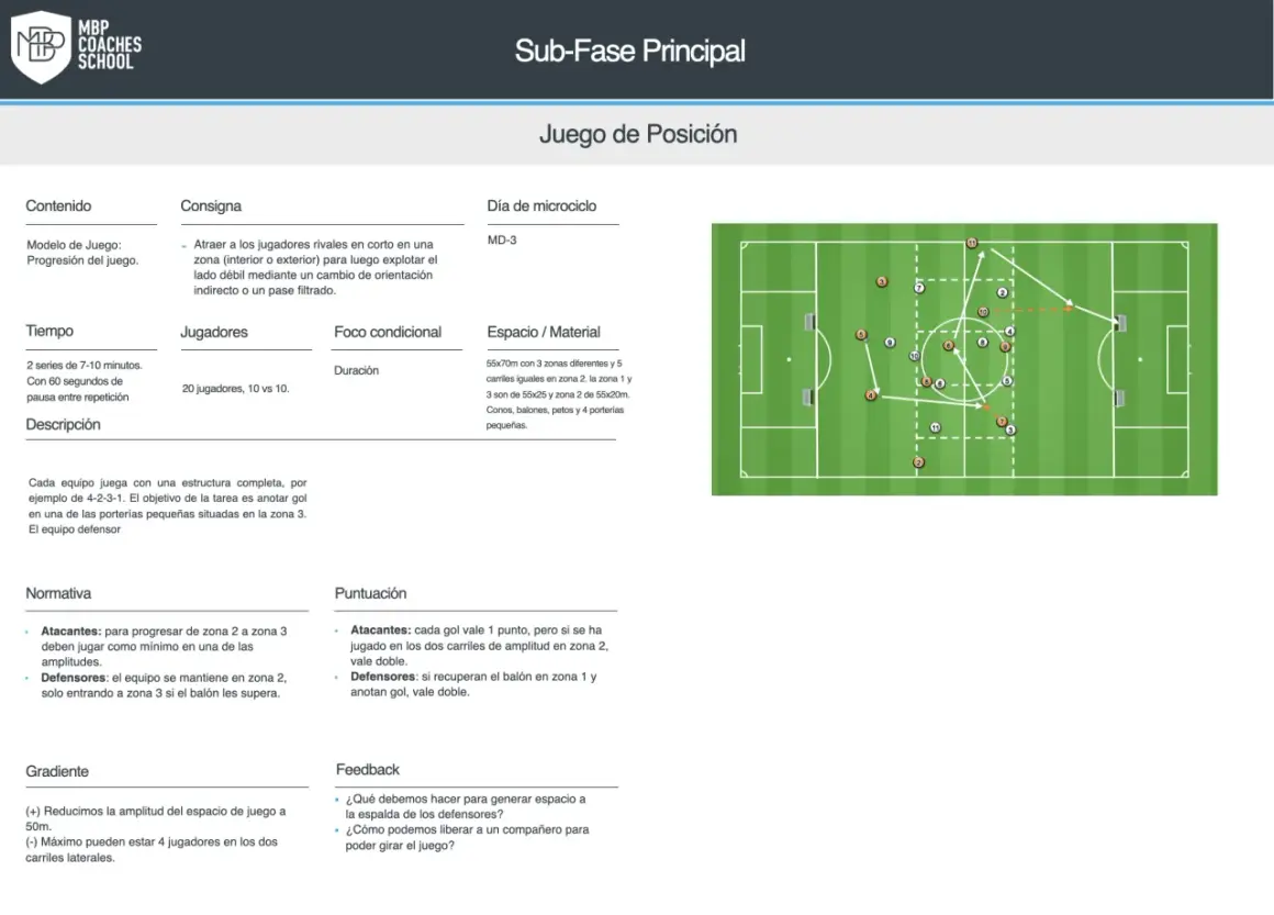 Diagrama de ejercicios tácticos de fútbol para el juego de posición, con zonas, jugadores y objetivos.