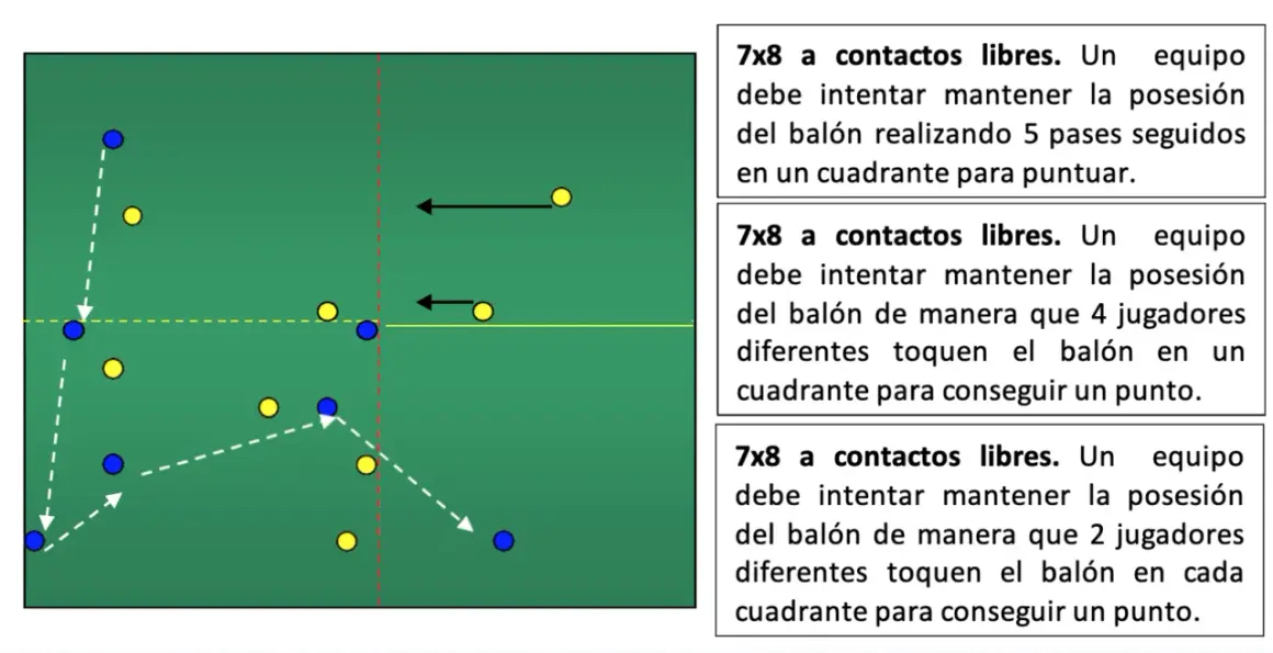 Diagrama de metodología futbol: ejercicio 7x8 con puntos por pases o toques de balón en cuadrantes.