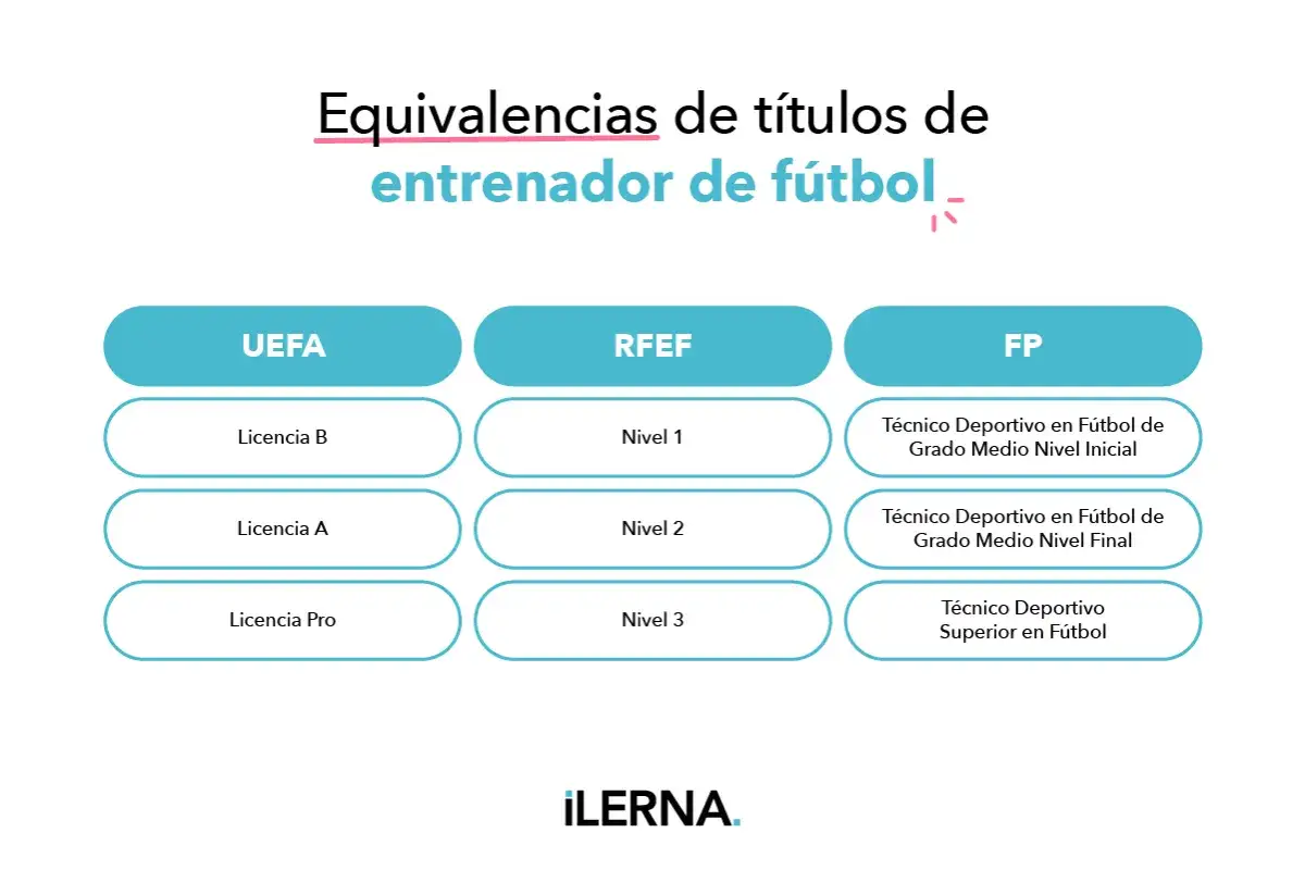 Tabla de equivalencias de títulos de entrenador de fútbol en España: UEFA, RFEF y FP.