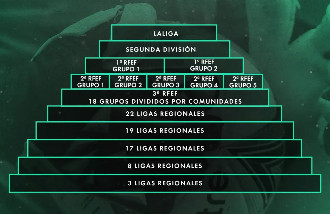 Pirámide de los niveles de fútbol en España: desde LaLiga hasta las ligas regionales.