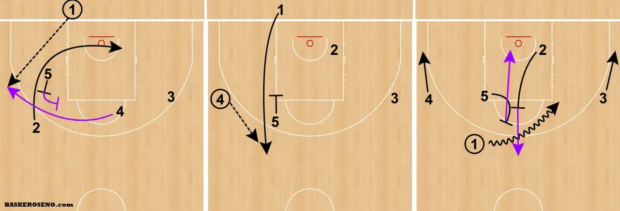 Diagramas de jugadas de baloncesto con flechas y números indicando movimientos de jugadores.