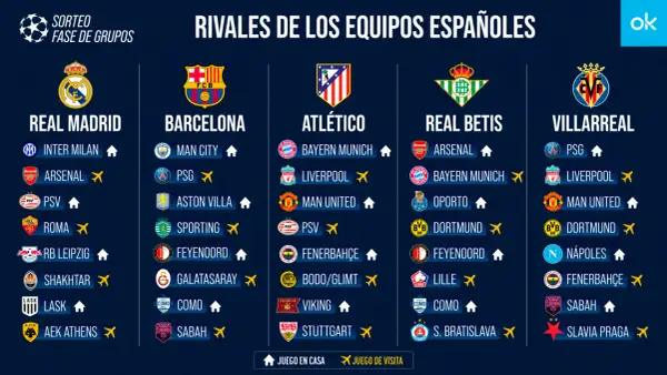 Real Madrid, Barcelona, Atlético, Real Betis y Villarreal se preparan para la fase de grupos de la Champions League.