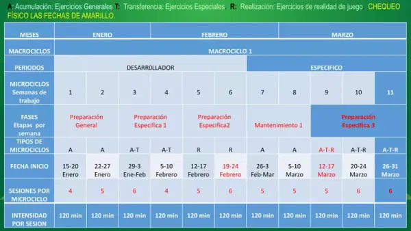 Planificación de macrociclos de entrenamiento: enero a marzo, con fases de preparación general, específica y mantenimiento.