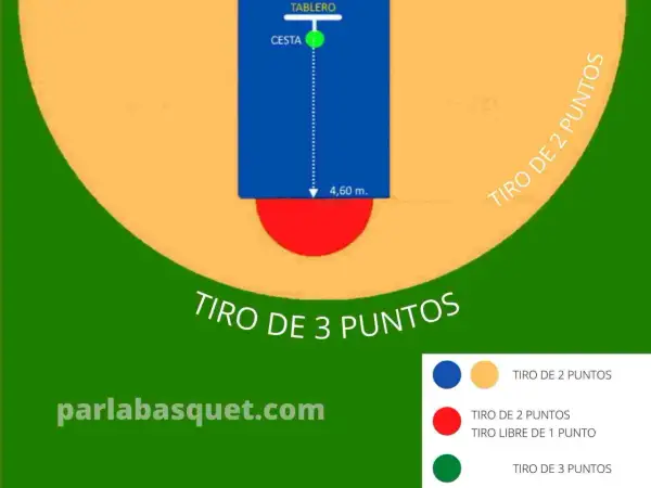 Diagrama de minibasket: la distancia tiro libre es de 4,60 m. Se muestran zonas de tiro de 2 y 3 puntos.