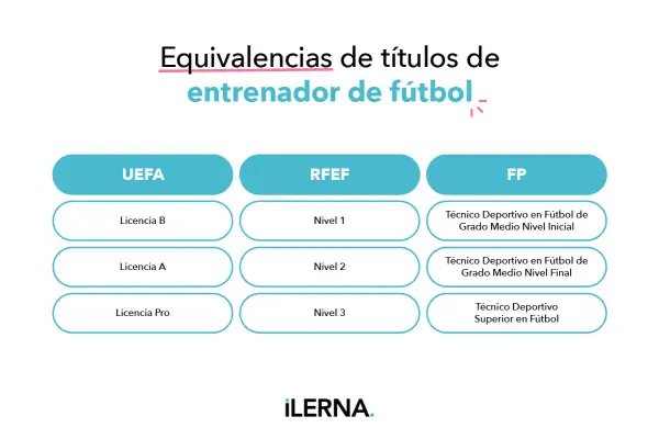 Tabla de equivalencias de títulos de entrenador de fútbol. Muestra licencias UEFA (B, A, Pro), RFEF (Nivel 1, 2, 3) y FP.