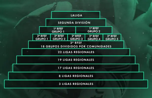 Estructura jerárquica del fútbol español, desde LaLiga hasta ligas regionales. La categoria preferente futbol se ramifica en múltiples divisiones.