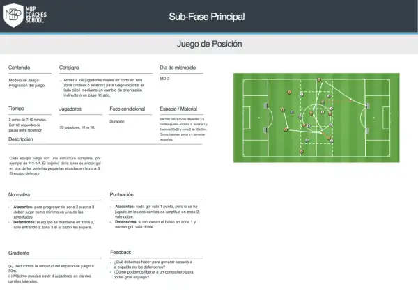 Diagrama de ejercicios tácticos de fútbol para el juego de posición, con zonas, jugadores y objetivos.