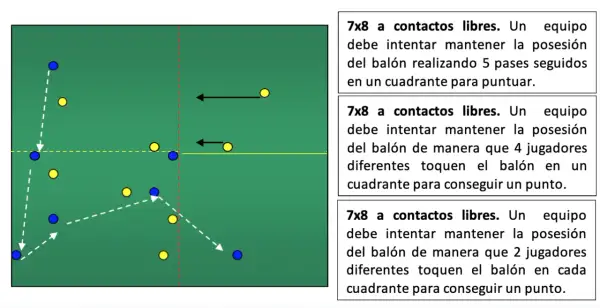 Diagrama de metodología futbol: ejercicio 7x8 con puntos por pases o toques de balón en cuadrantes.