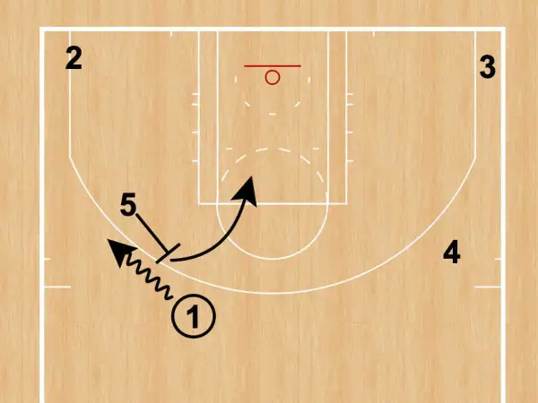 Diagrama de baloncesto que ilustra el pick and roll significado: jugador 1 pasa a 5, quien bloquea al defensor para que 1 reciba el balón y avance.