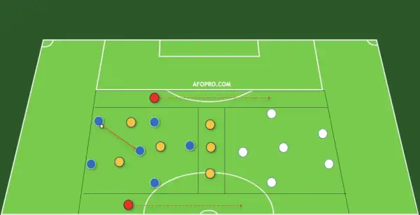 Diagrama de juegos entrenamiento futbol: jugadores azules y naranjas en ataque contra blancos.